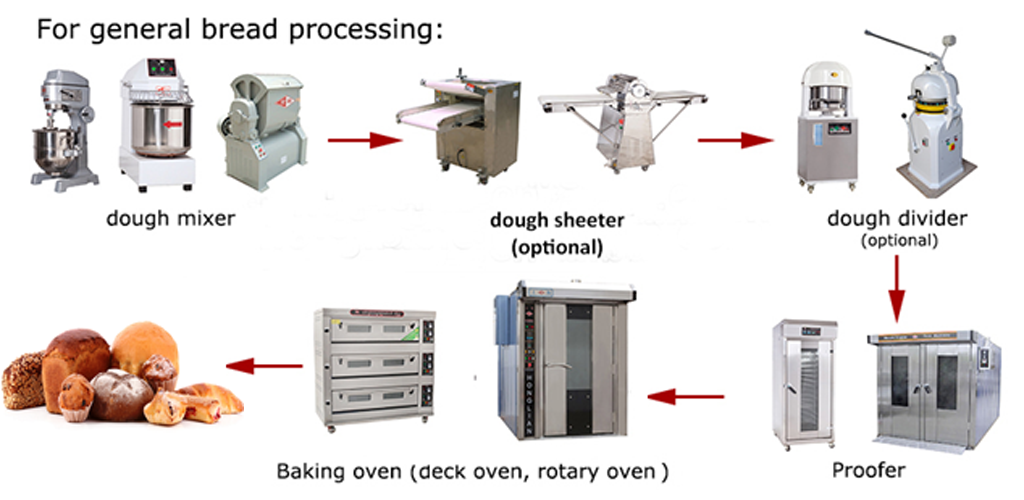 Model semi auto bakery line
